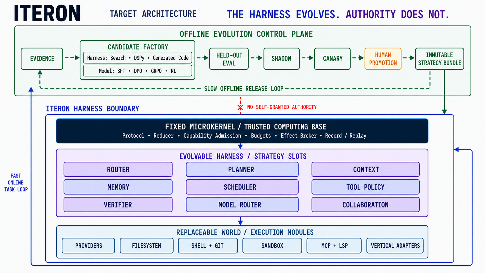 Iteron target architecture: a fixed microkernel inside a modular harness boundary, with an offline evolution control plane outside