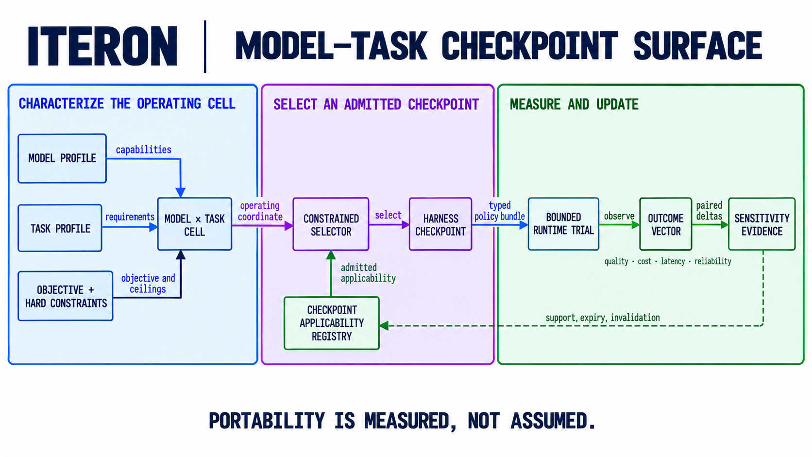 Model and task profiles resolve through a governed selector to a pinned harness checkpoint; outcomes feed offline sensitivity evidence back into the registry