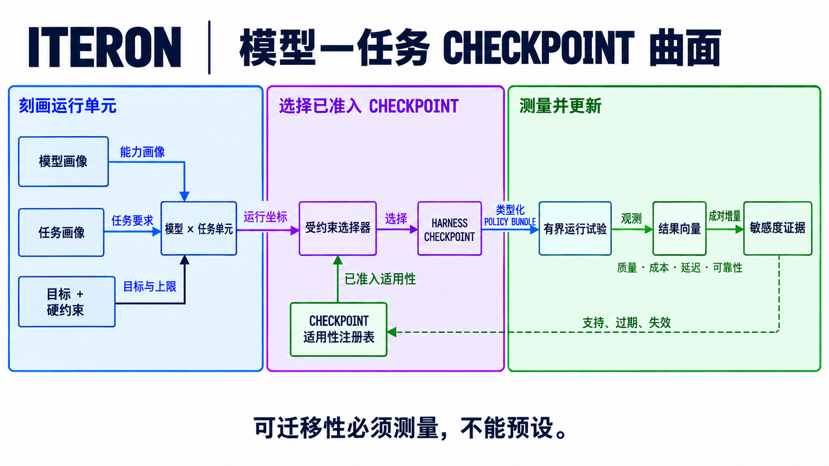 模型画像与任务画像经受治理的选择器解析为固定的 harness checkpoint；运行结果作为离线敏感度证据回流注册表